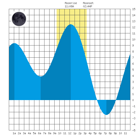 Point Riou tide chart for Friday, December 23, 2022