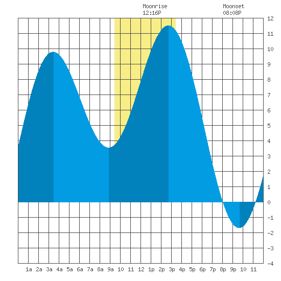 Point Riou tide chart for Monday, December 26, 2022