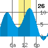 Point Riou tide chart for Monday, December 26, 2022