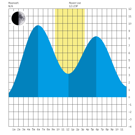 Point Riou tide chart for Thursday, December 29, 2022