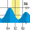 Point Riou tide chart for Saturday, December 31, 2022