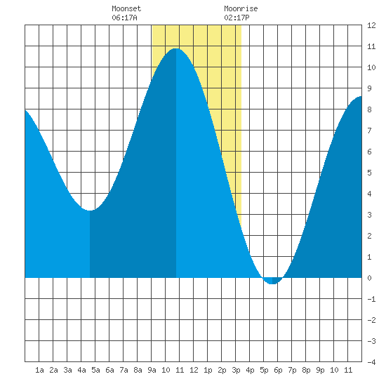 Point Riou tide chart for Monday, December 5, 2022