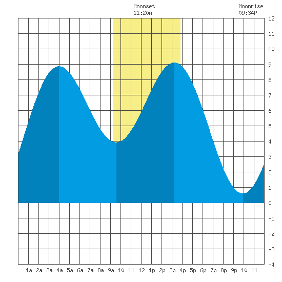 Point Riou tide chart for Wednesday, January 11, 2023