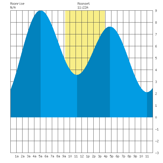 Point Riou tide chart for Friday, January 13, 2023