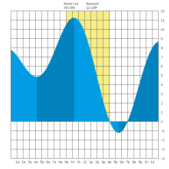 Point Riou tide chart for Thursday, January 19, 2023