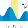 Point Riou tide chart for Sunday, January 1, 2023
