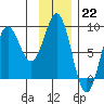 Point Riou tide chart for Sunday, January 22, 2023