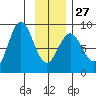 Point Riou tide chart for Friday, January 27, 2023