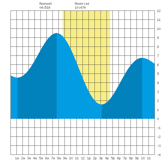 Point Riou tide chart for Monday, January 30, 2023