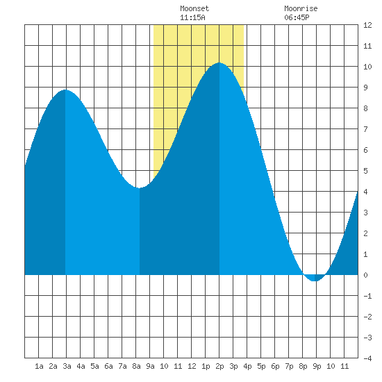 Point Riou tide chart for Monday, January 9, 2023