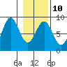 Point Riou tide chart for Friday, February 10, 2023