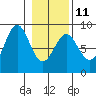 Point Riou tide chart for Saturday, February 11, 2023