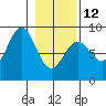 Point Riou tide chart for Sunday, February 12, 2023
