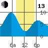 Point Riou tide chart for Monday, February 13, 2023