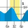 Point Riou tide chart for Wednesday, February 1, 2023
