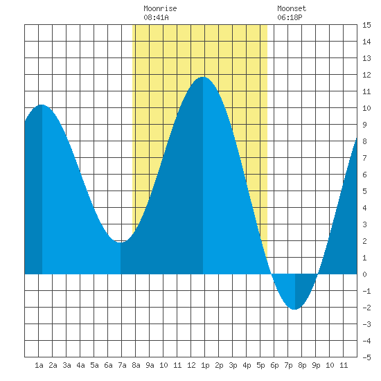 Point Riou tide chart for Monday, February 20, 2023