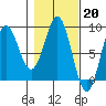 Point Riou tide chart for Monday, February 20, 2023