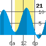 Point Riou tide chart for Tuesday, February 21, 2023