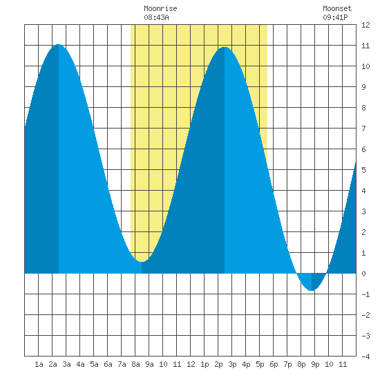 Point Riou tide chart for Wednesday, February 22, 2023
