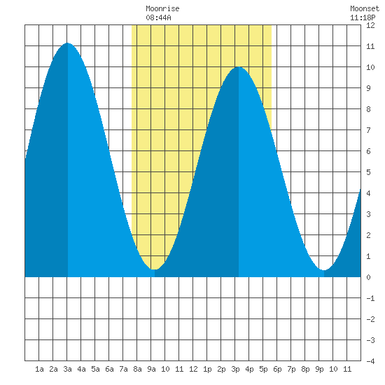 Point Riou tide chart for Thursday, February 23, 2023