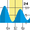 Point Riou tide chart for Friday, February 24, 2023