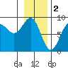 Point Riou tide chart for Thursday, February 2, 2023