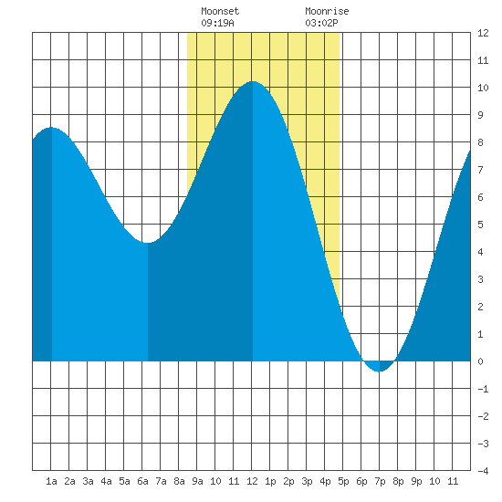 Point Riou tide chart for Saturday, February 4, 2023