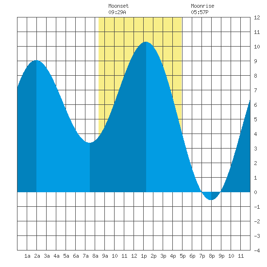 Point Riou tide chart for Monday, February 6, 2023