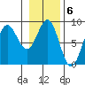 Point Riou tide chart for Monday, February 6, 2023