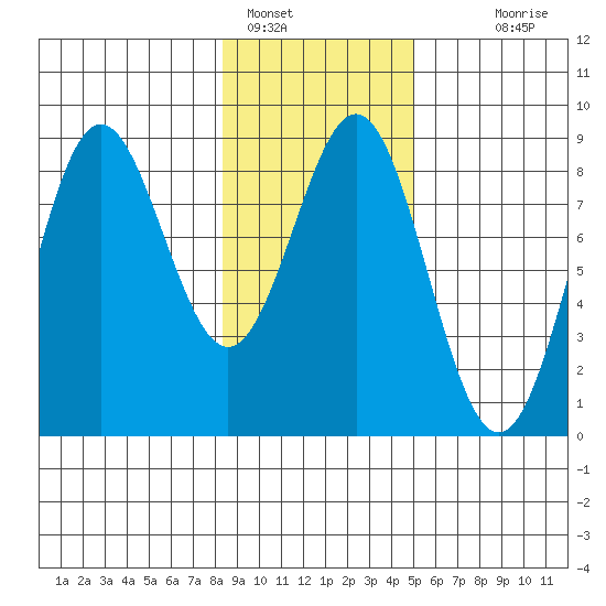 Point Riou tide chart for Wednesday, February 8, 2023