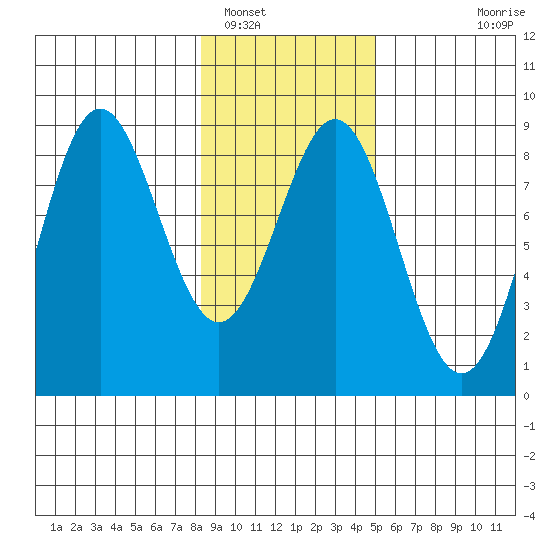 Point Riou tide chart for Thursday, February 9, 2023