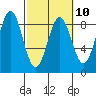 Point Riou tide chart for Friday, March 10, 2023