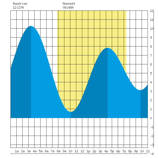 Point Riou tide chart for Sunday, March 12, 2023