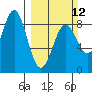 Point Riou tide chart for Sunday, March 12, 2023