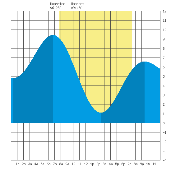 Point Riou tide chart for Wednesday, March 15, 2023