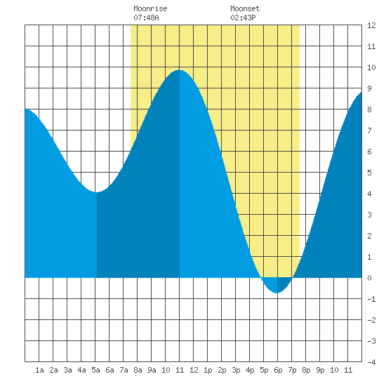 Point Riou tide chart for Saturday, March 18, 2023