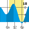 Point Riou tide chart for Saturday, March 18, 2023