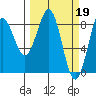 Point Riou tide chart for Sunday, March 19, 2023