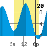 Point Riou tide chart for Monday, March 20, 2023