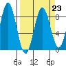 Point Riou tide chart for Thursday, March 23, 2023