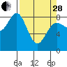 Point Riou tide chart for Tuesday, March 28, 2023