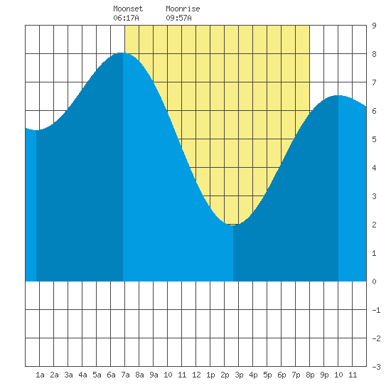 Point Riou tide chart for Wednesday, March 29, 2023