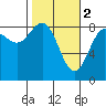 Point Riou tide chart for Thursday, March 2, 2023