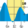 Point Riou tide chart for Monday, April 10, 2023
