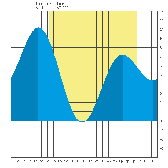 Point Riou tide chart for Tuesday, April 11, 2023