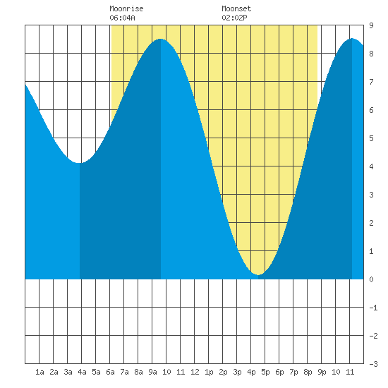 Point Riou tide chart for Saturday, April 15, 2023