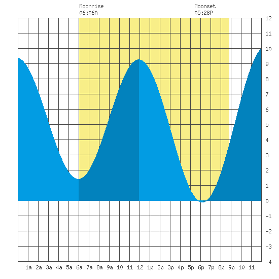 Point Riou tide chart for Monday, April 17, 2023