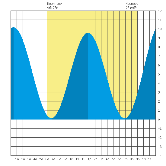 Point Riou tide chart for Tuesday, April 18, 2023