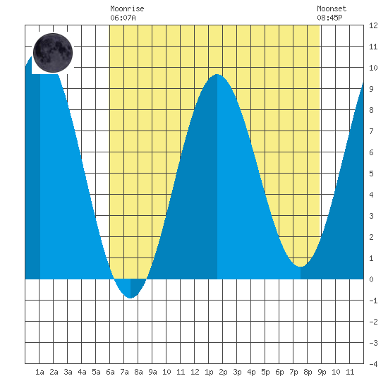 Point Riou tide chart for Wednesday, April 19, 2023