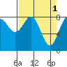 Point Riou tide chart for Saturday, April 1, 2023